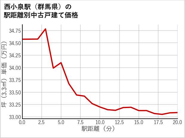 西小泉駅（群馬県）の徒歩距離別の中古戸建て坪単価