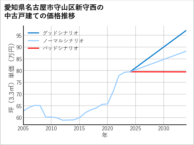 愛知県名古屋市守山区新守西の中古戸建て価格推移