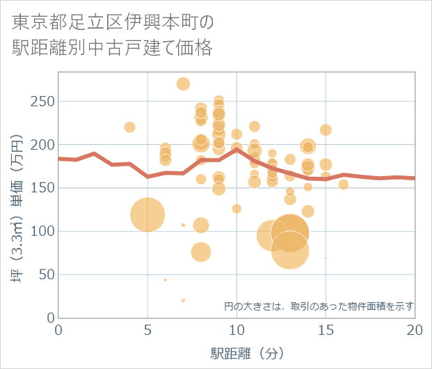 東京都足立区伊興本町の徒歩距離別の中古戸建て坪単価