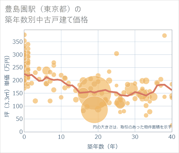 豊島園駅(東京都)の築年数別の中古戸建て坪単価