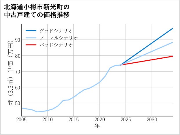 北海道小樽市新光町の中古戸建て価格推移