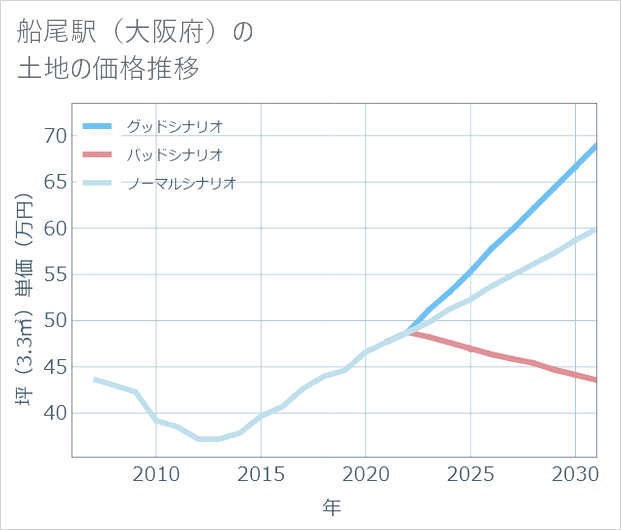 船尾駅(大阪府)の土地価格推移