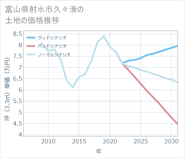 富山県射水市久々湊の土地価格推移