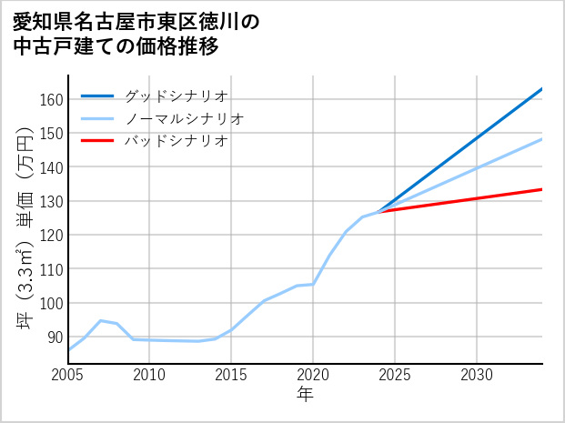 愛知県名古屋市東区徳川の中古戸建て価格推移