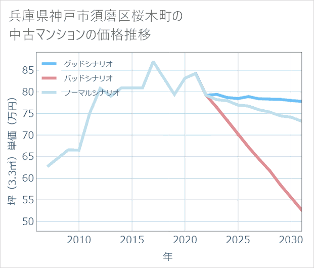 兵庫県神戸市須磨区桜木町の中古マンション価格推移