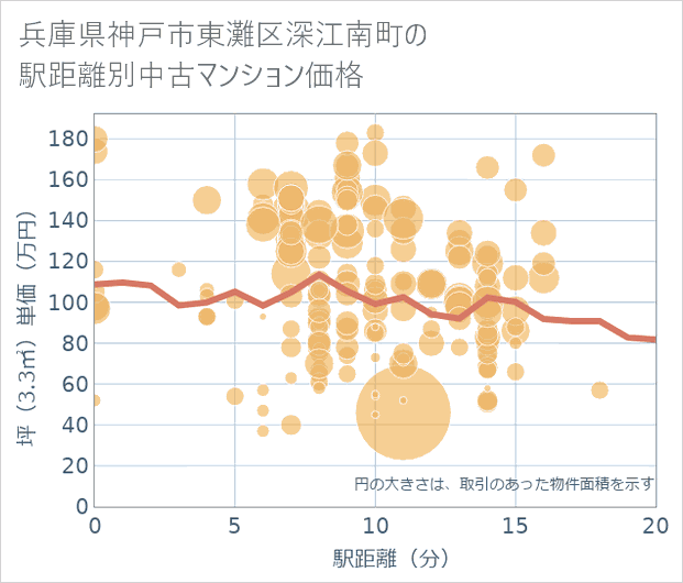 兵庫県神戸市東灘区深江南町の徒歩距離別の中古マンション坪単価