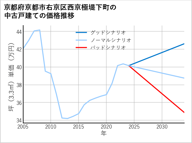 京都府京都市右京区西京極堤下町の中古戸建て価格推移
