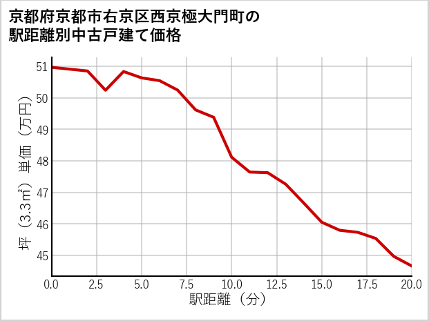 京都府京都市右京区西京極大門町の徒歩距離別の中古戸建て坪単価