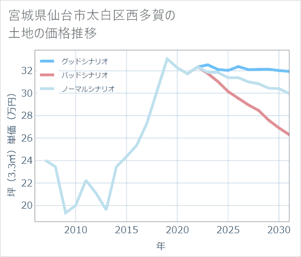 宮城県仙台市太白区西多賀の土地価格推移