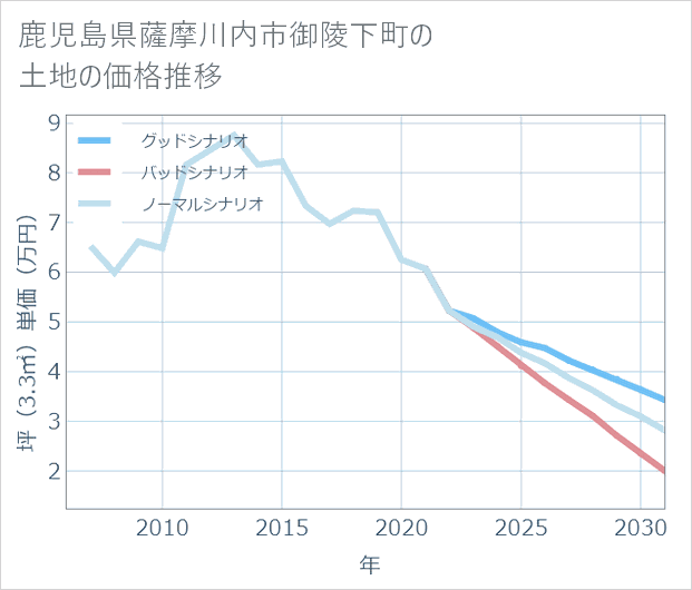 鹿児島県薩摩川内市御陵下町の土地価格推移