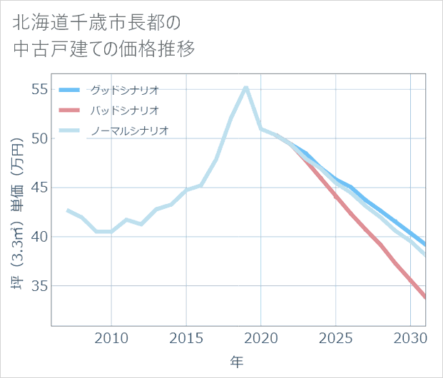 北海道千歳市長都の中古戸建て価格推移