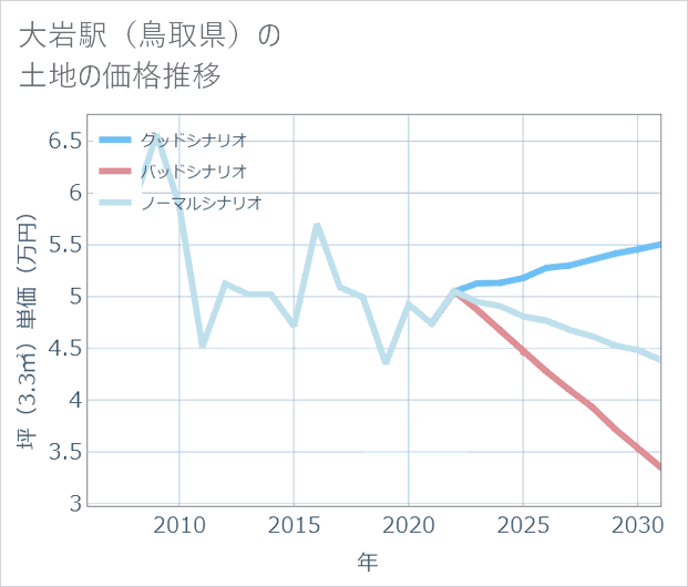 大岩駅(鳥取県)の土地価格推移