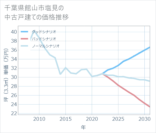 千葉県館山市塩見の中古戸建て価格推移
