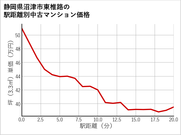 静岡県沼津市東椎路の徒歩距離別の中古マンション坪単価