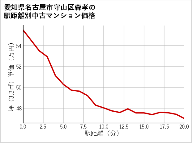 愛知県名古屋市守山区森孝の徒歩距離別の中古マンション坪単価