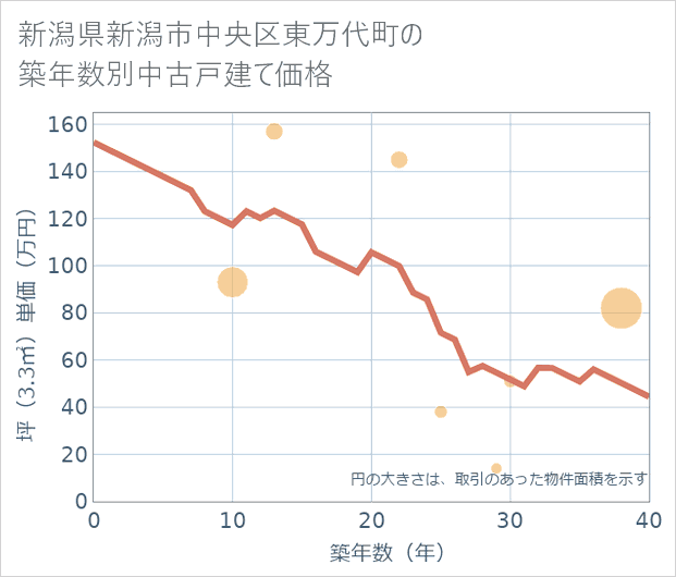 新潟県新潟市中央区東万代町の築年数別の中古戸建て坪単価