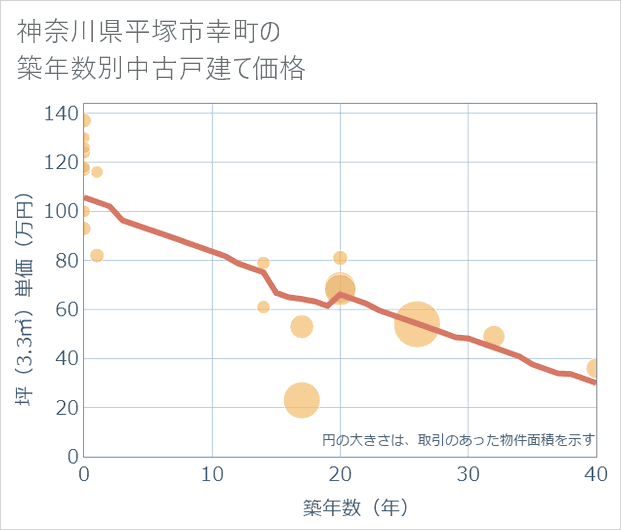 神奈川県平塚市幸町の築年数別の中古戸建て坪単価