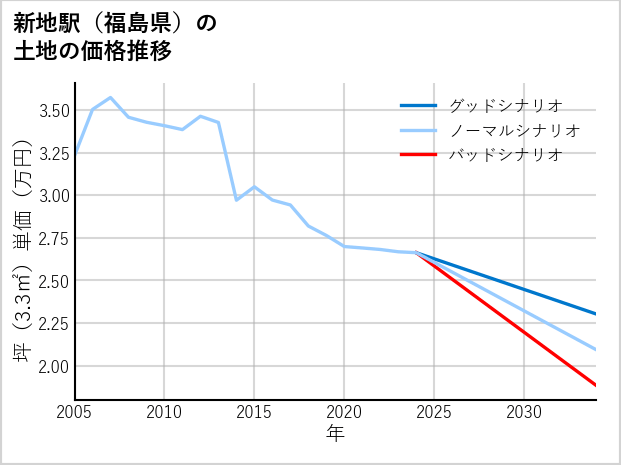 新地駅（福島県）の土地価格推移