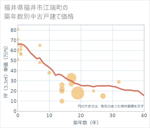 福井県福井市江端町の築年数別の中古戸建て坪単価