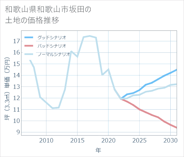 和歌山県和歌山市坂田の土地価格推移