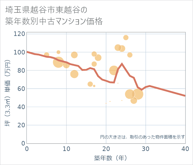 埼玉県越谷市東越谷の築年数別の中古マンション坪単価