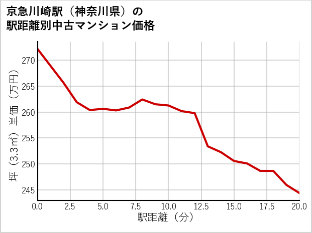 京急川崎駅（神奈川県）の徒歩距離別の中古マンション坪単価