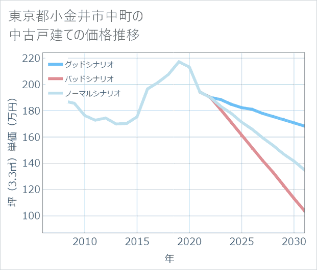 東京都小金井市中町の中古戸建て価格推移