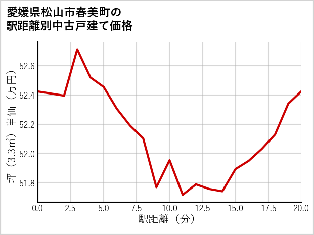 愛媛県松山市春美町の徒歩距離別の中古戸建て坪単価