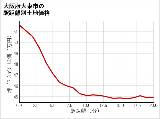 大阪府大東市中垣内の徒歩距離別の土地坪単価