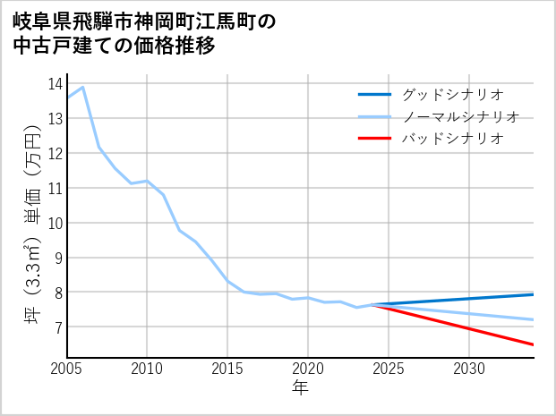岐阜県飛騨市神岡町江馬町の中古戸建て価格推移