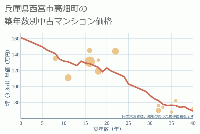 兵庫県西宮市高畑町の築年数別の中古マンション坪単価