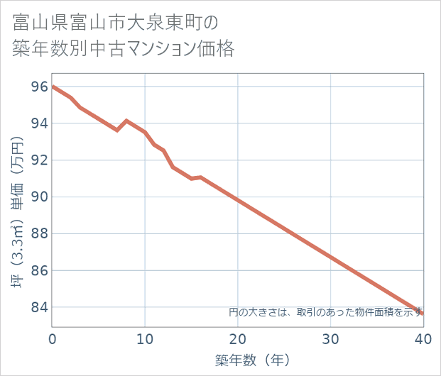 富山県富山市大泉東町の築年数別の中古マンション坪単価