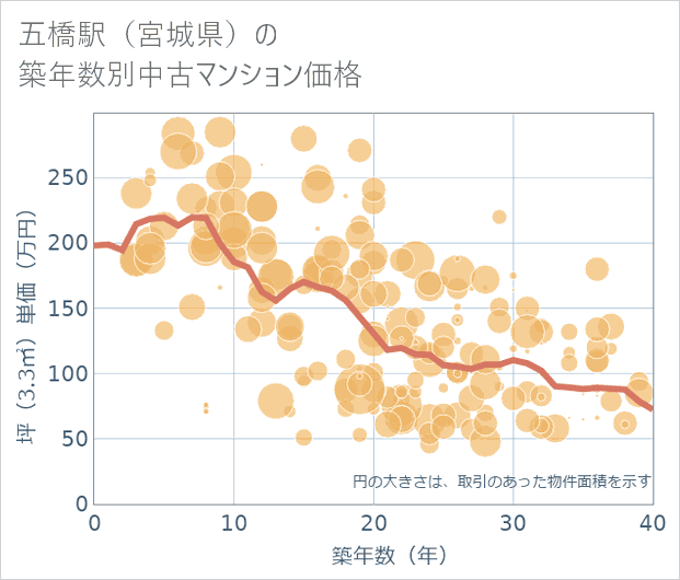 五橋駅(宮城県)の築年数別の中古マンション坪単価