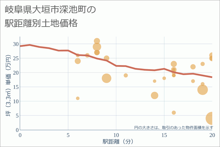 岐阜県大垣市深池町の徒歩距離別の土地坪単価