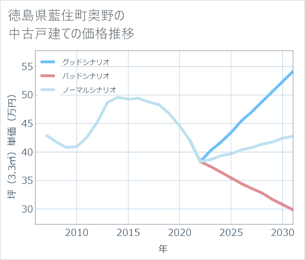 徳島県藍住町奥野の中古戸建て価格推移