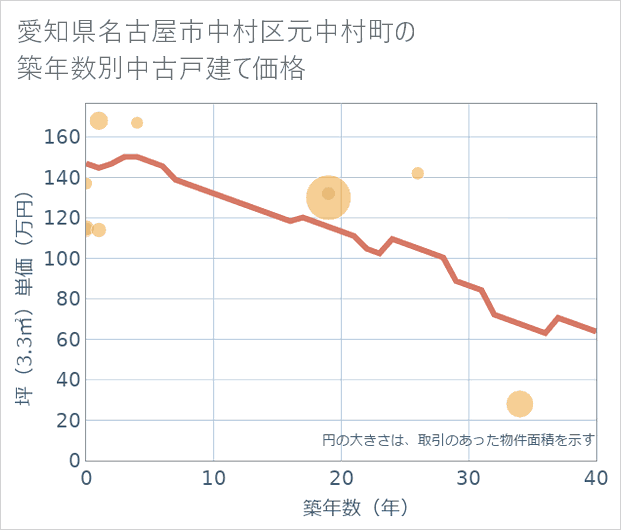 愛知県名古屋市中村区元中村町の築年数別の中古戸建て坪単価
