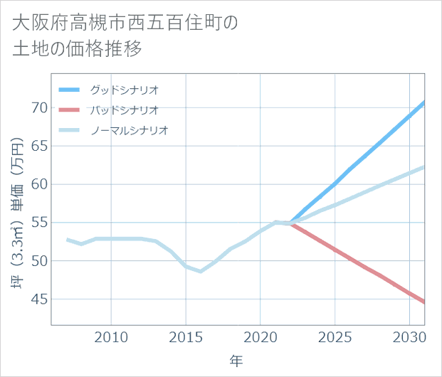 大阪府高槻市西五百住町の土地価格推移