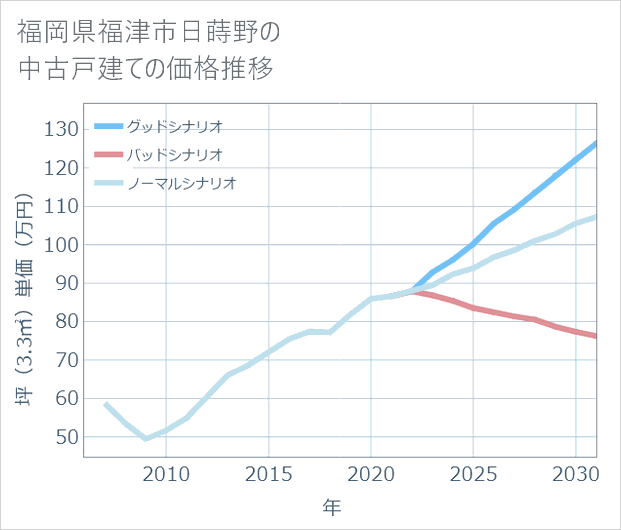 福岡県福津市日蒔野の中古戸建て価格推移