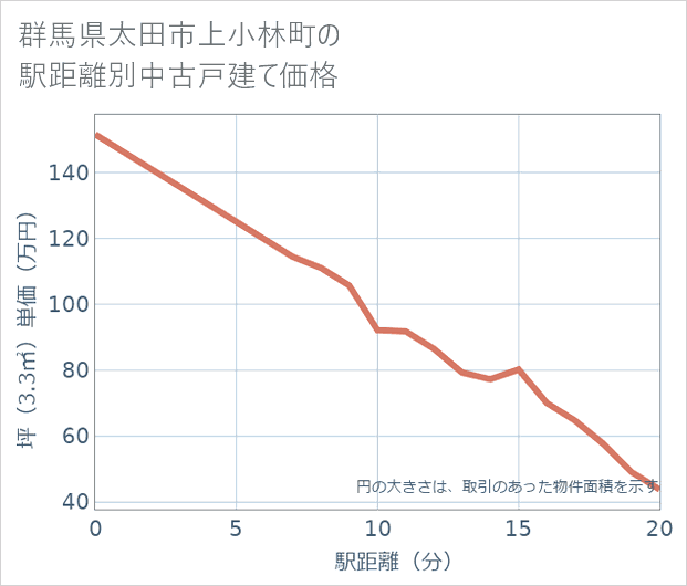 群馬県太田市上小林町の徒歩距離別の中古戸建て坪単価