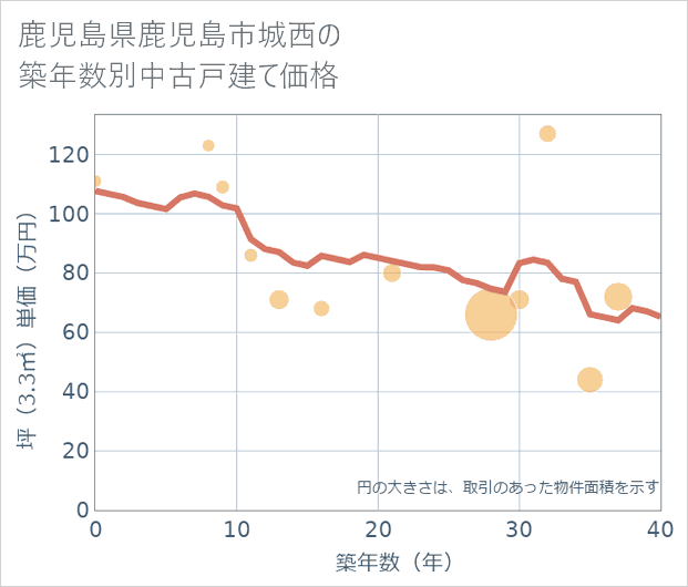 鹿児島県鹿児島市城西の築年数別の中古戸建て坪単価