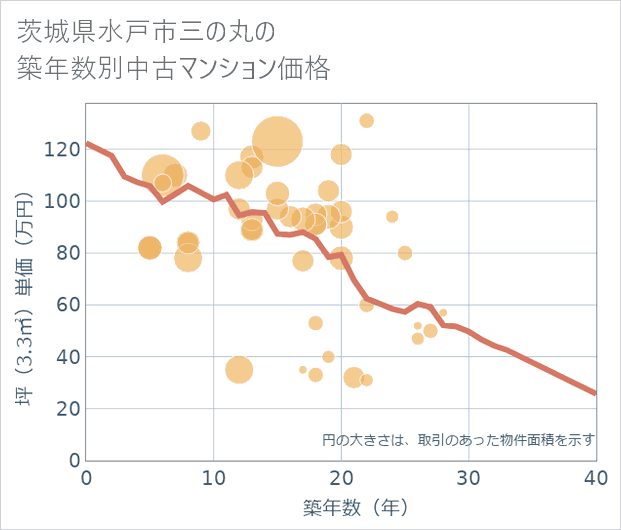茨城県水戸市三の丸の築年数別の中古マンション坪単価