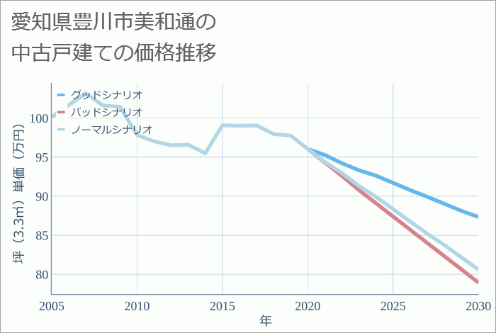 愛知県豊川市美和通の中古戸建て価格推移