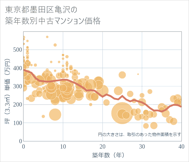 東京都墨田区亀沢の築年数別の中古マンション坪単価