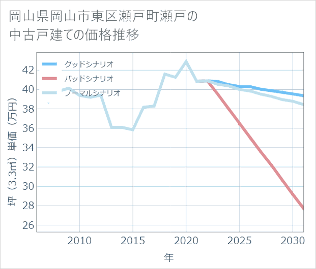 岡山県岡山市東区瀬戸町瀬戸の中古戸建て価格推移