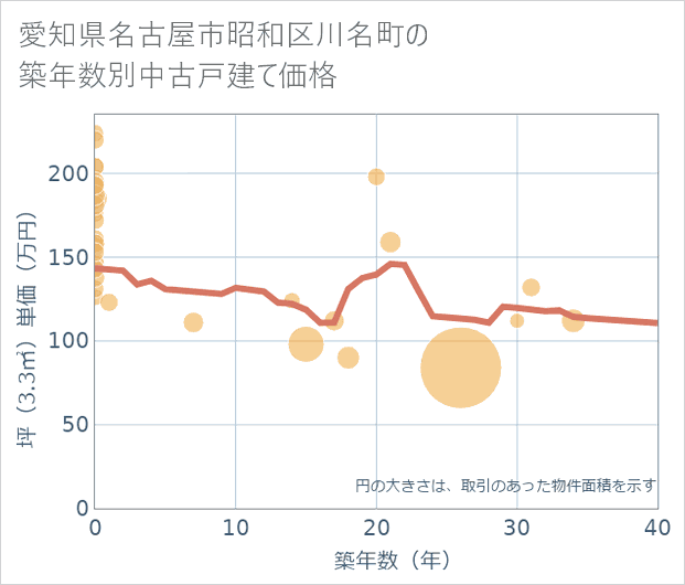 愛知県名古屋市昭和区川名町の築年数別の中古戸建て坪単価