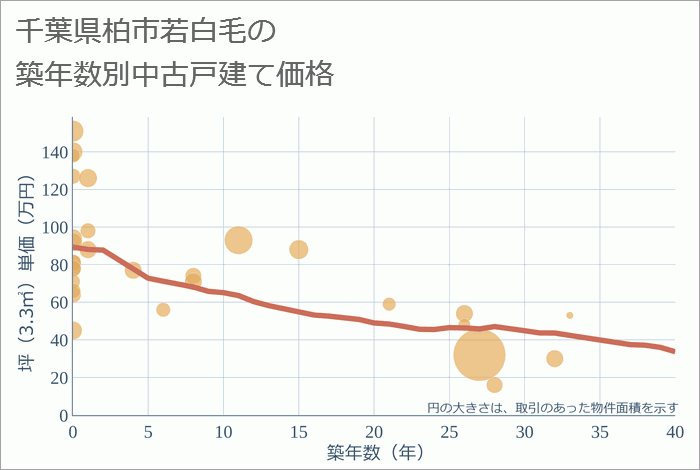 千葉県柏市若白毛の築年数別の中古戸建て坪単価