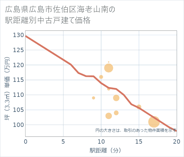 広島県広島市佐伯区海老山南の徒歩距離別の中古戸建て坪単価