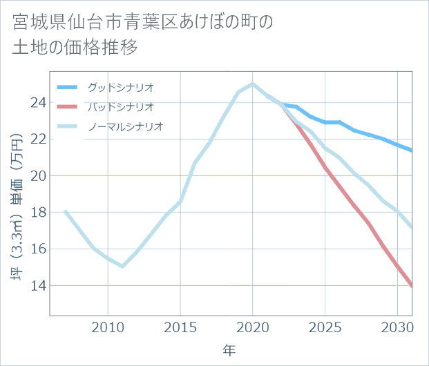 宮城県仙台市青葉区あけぼの町の土地価格推移