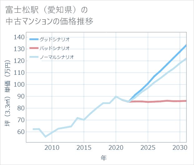 富士松駅(愛知県)の中古マンション価格推移