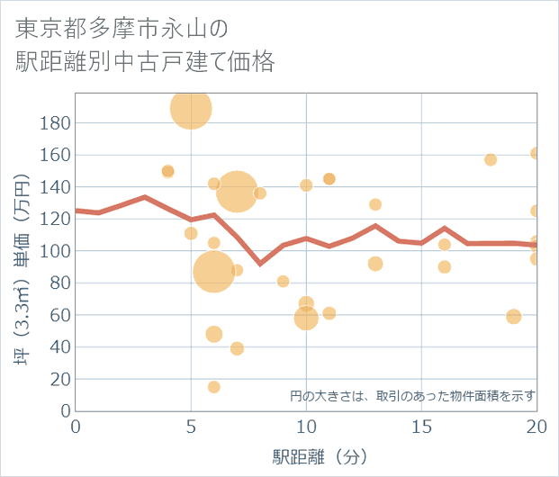 東京都多摩市永山の徒歩距離別の中古戸建て坪単価